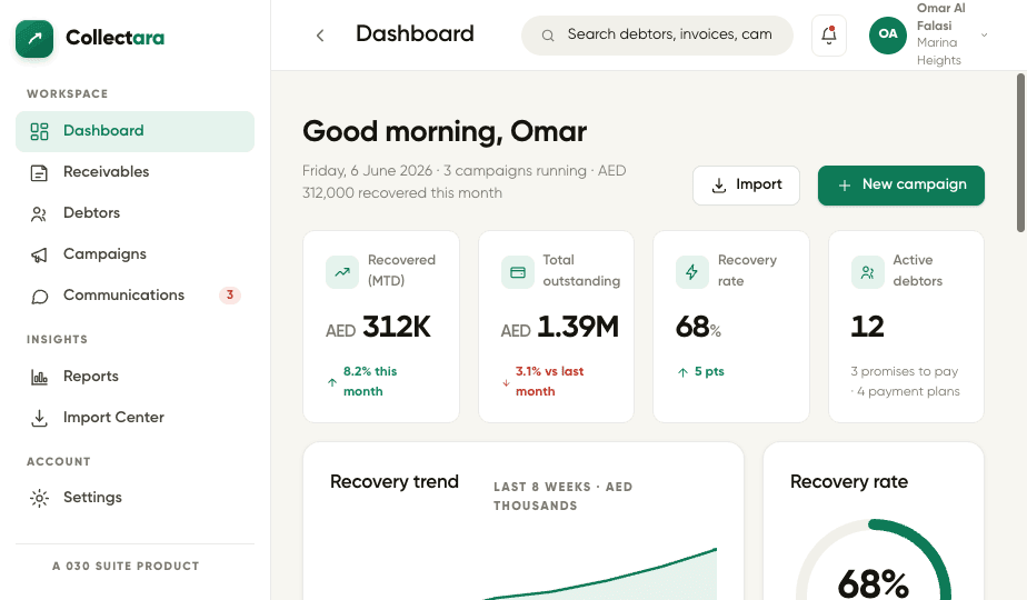 Collectara dashboard showing recovered amount, total outstanding, recovery rate and active debtors